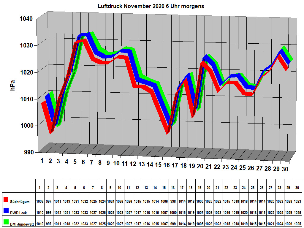 Luftdruck November 2020 6 Uhr morgens 