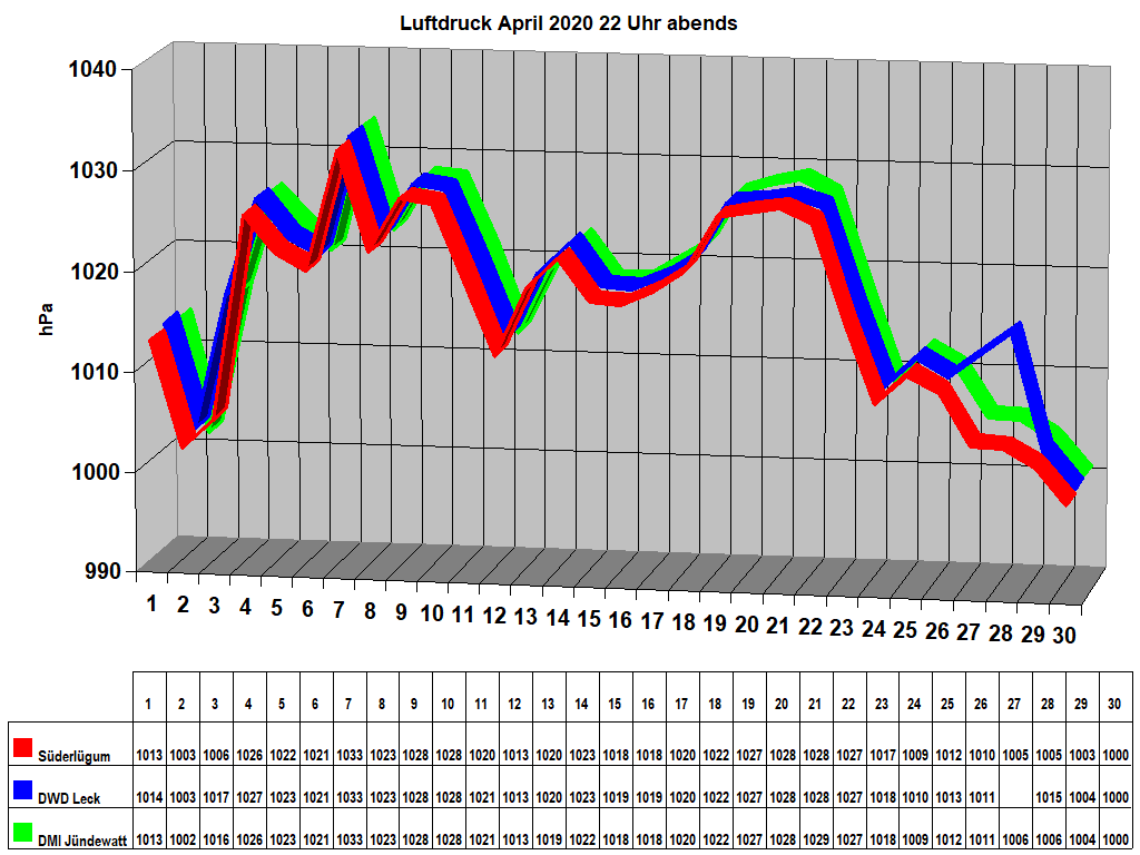 Luftdruck April 2020 22 Uhr abends