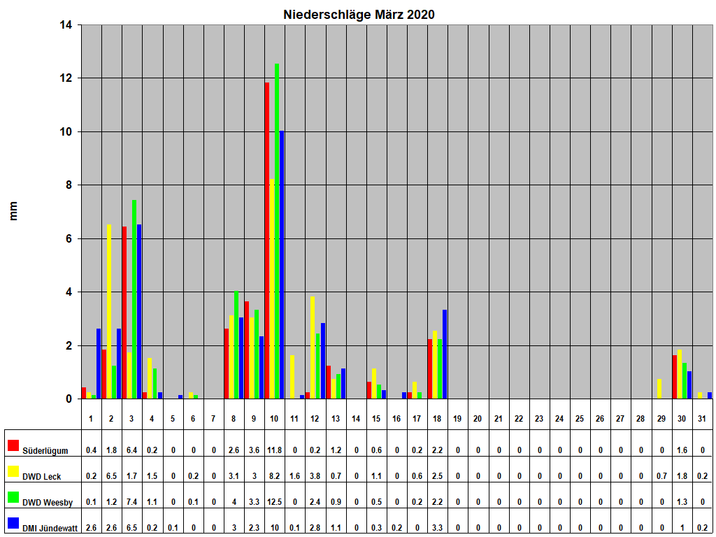 Niederschl�ge M�rz 2020