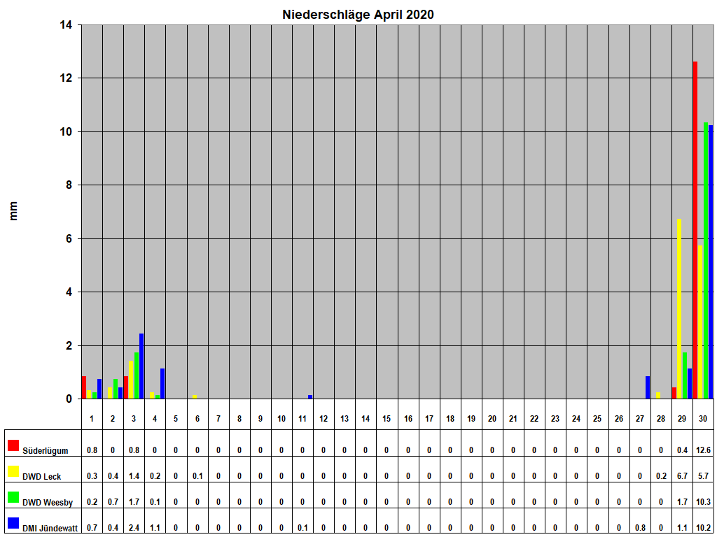 Niederschl�ge April 2020