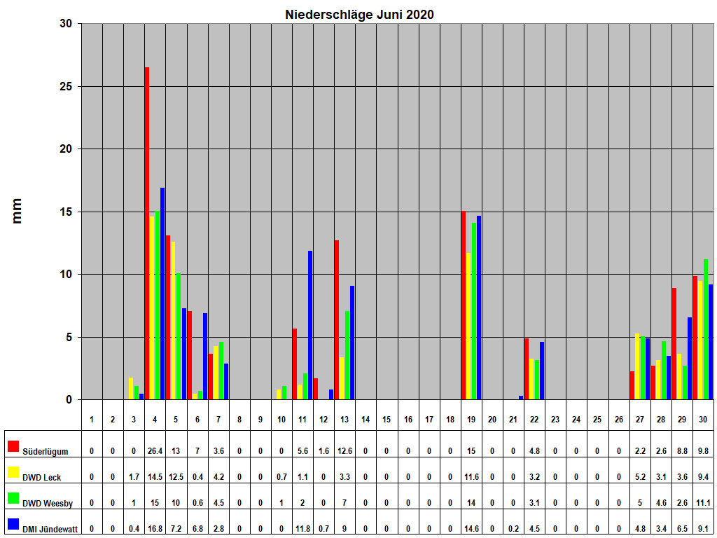 Niederschl�ge Juni 2020