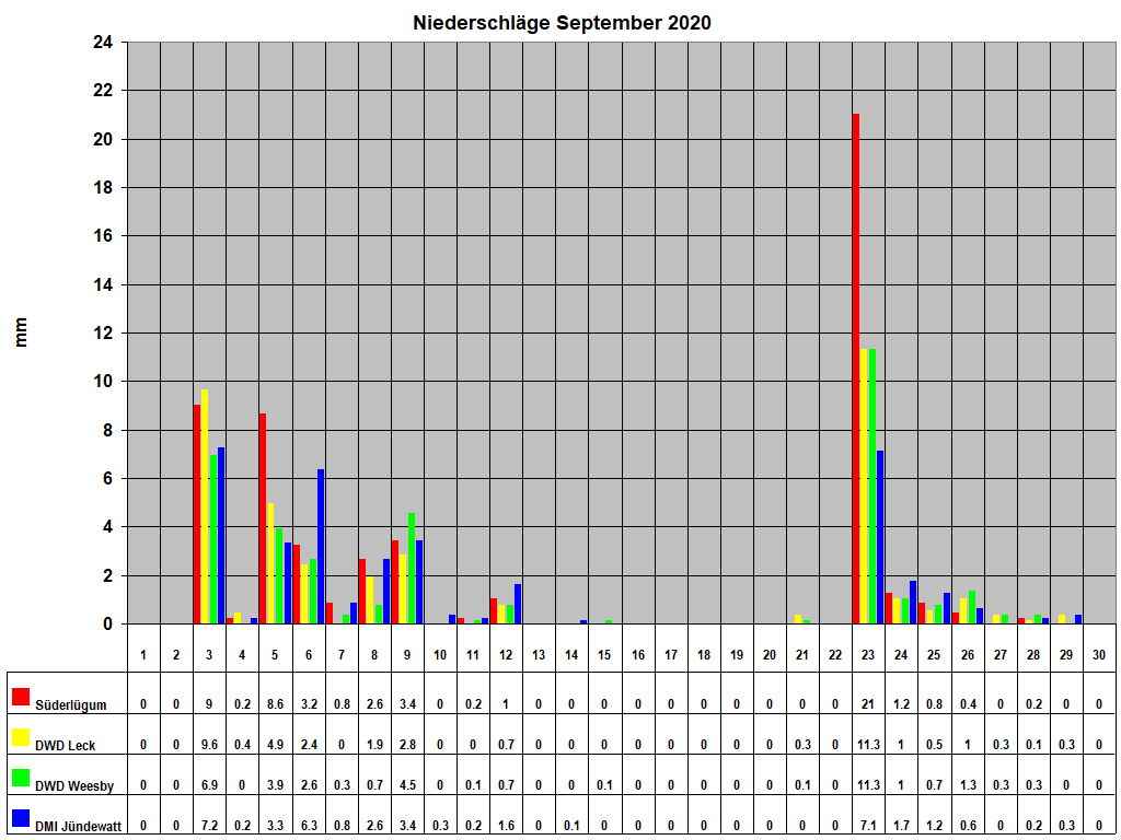 Niederschl�ge September 2020