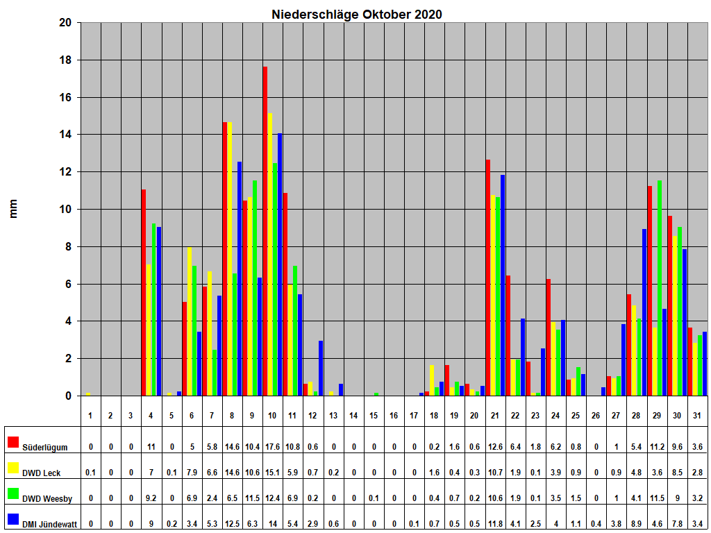 Niederschl�ge Oktober 2020