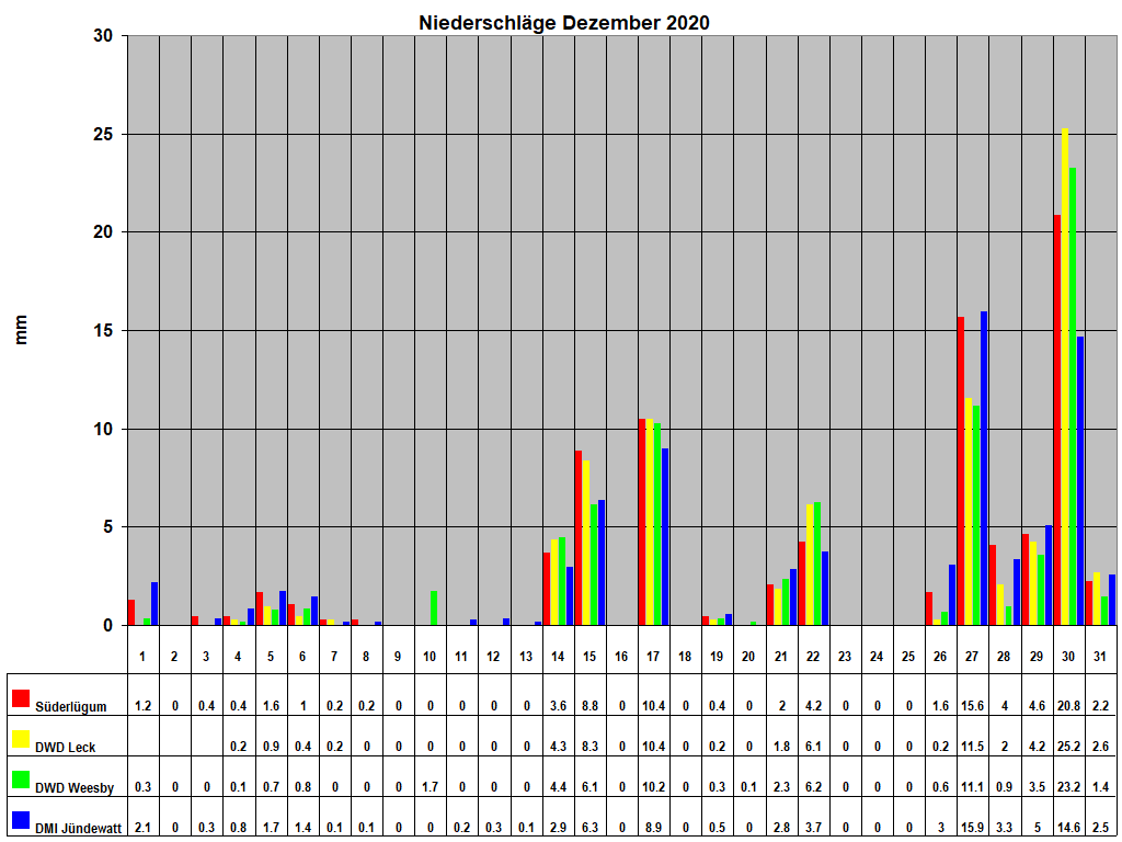 Niederschl�ge Dezember 2020