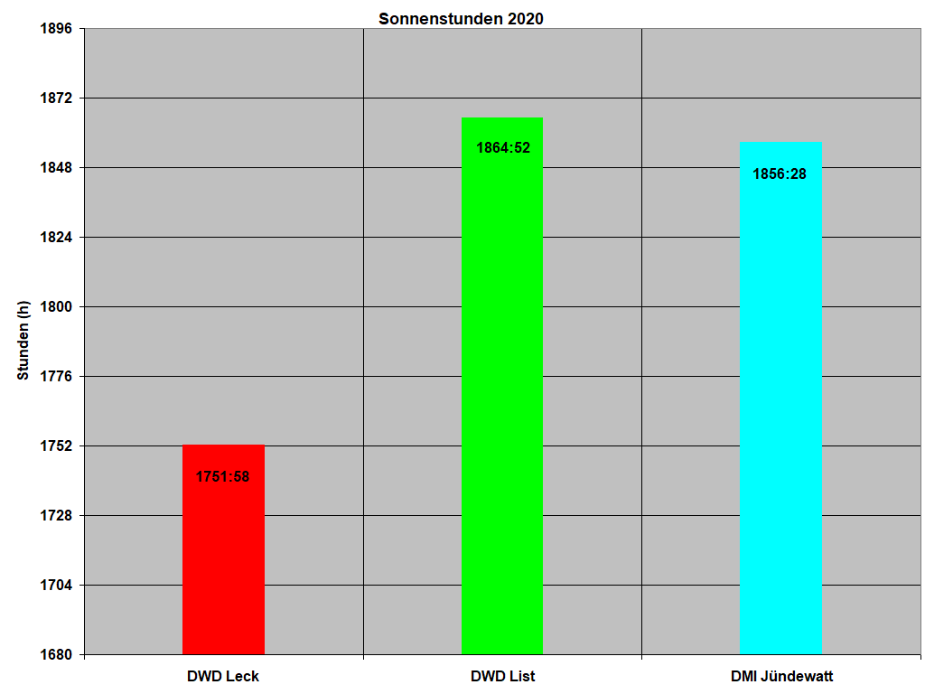 Sonnenstunden 2020