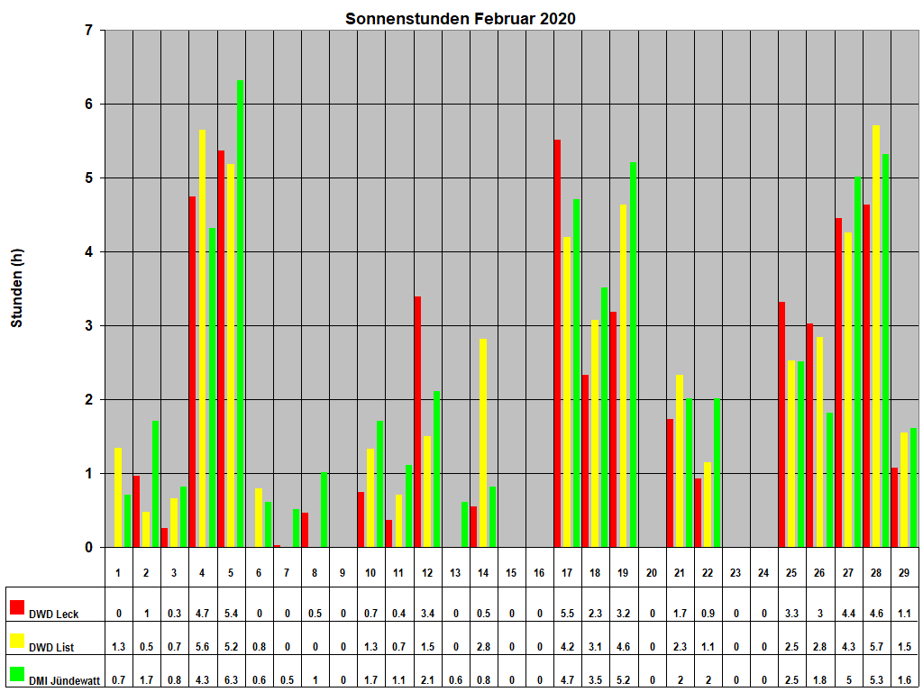 Sonnenstunden Februar 2020