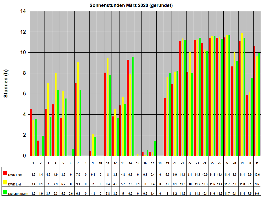 Sonnenstunden Mrz 2020 (gerundet)