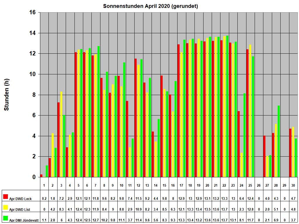 Sonnenstunden April 2020 (gerundet)