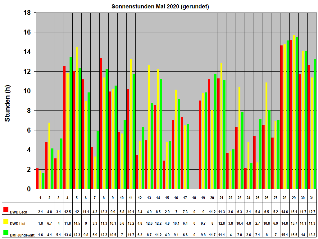 Sonnenstunden Mai 2020 (gerundet)