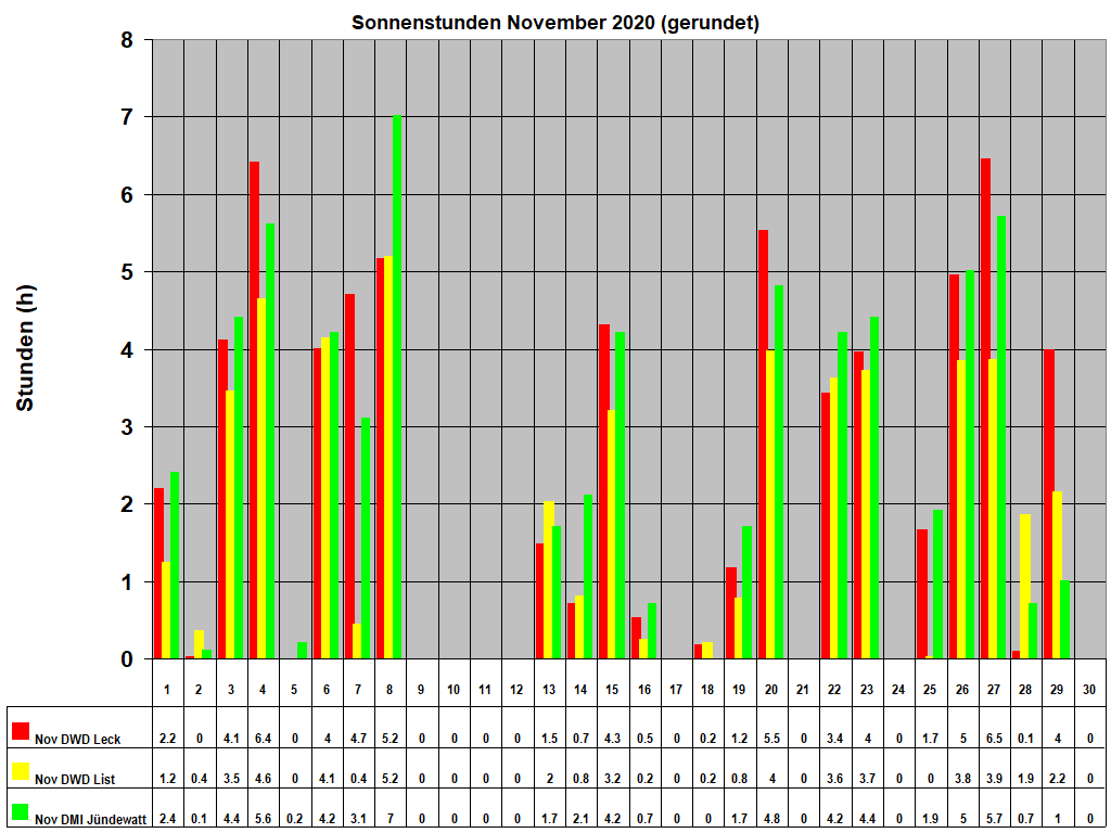 Sonnenstunden November 2020 (gerundet)