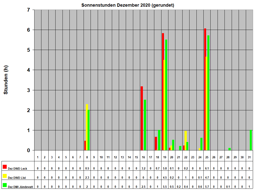 Sonnenstunden Dezember 2020 (gerundet)