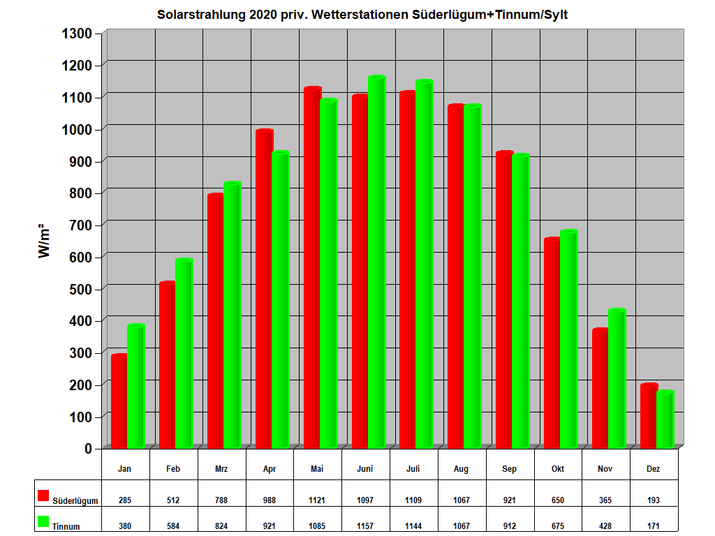 Solarstrahlung 2020 priv. Wetterstationen Sderlgum+Tinnum/Sylt