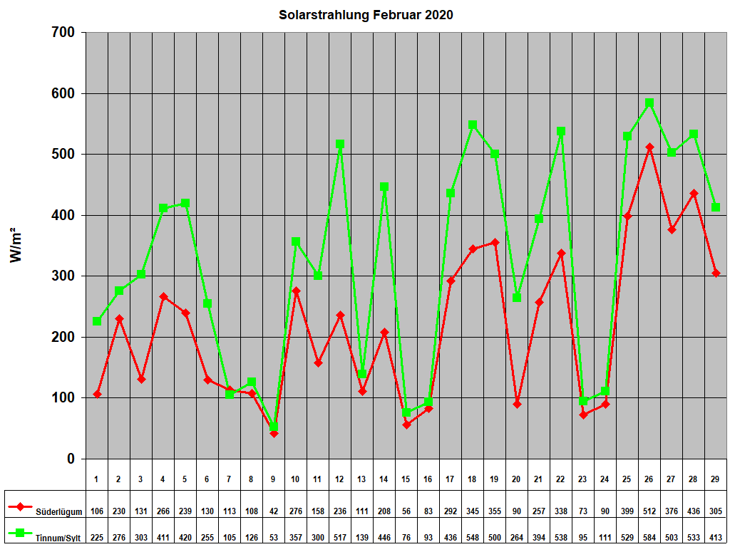 Solarstrahlung Februar 2020