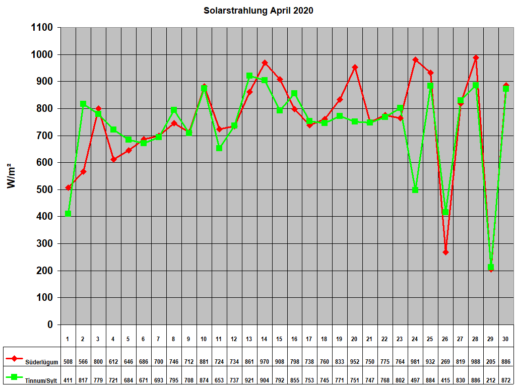 Solarstrahlung April 2020
