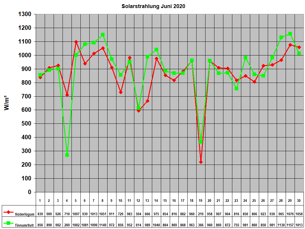 Solarstrahlung Juni 2020