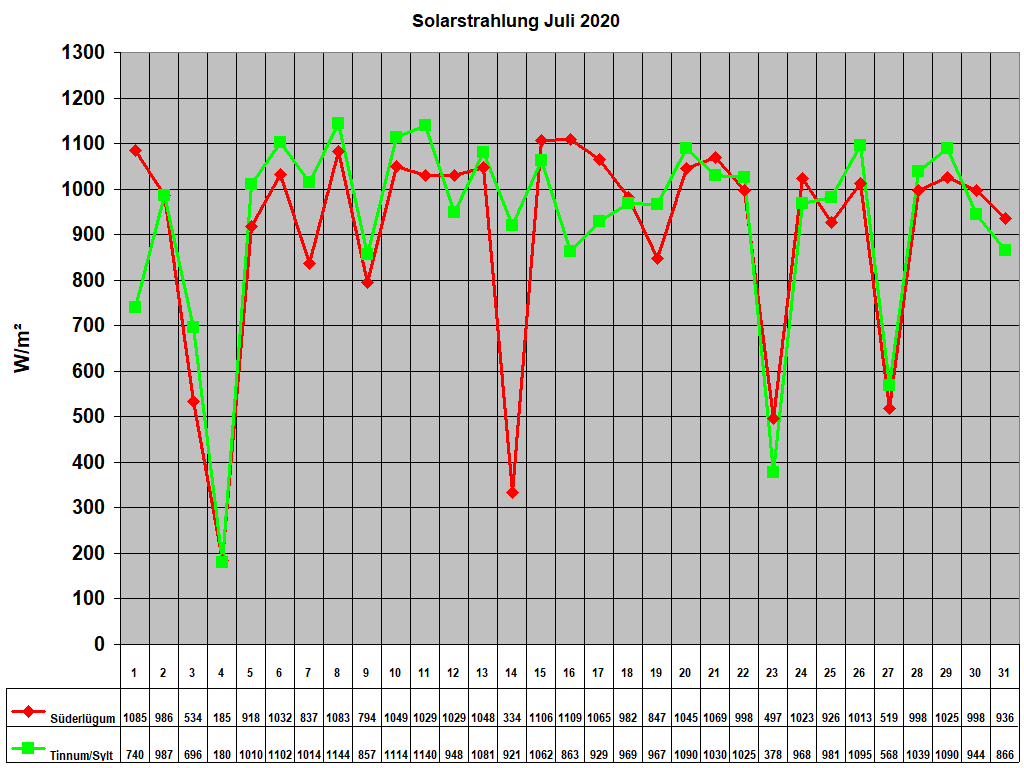 Solarstrahlung Juli 2020