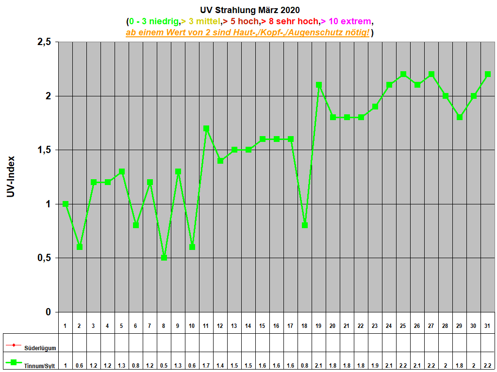 UV Strahlung Mrz 2020     
(0 - 3 niedrig,> 3 mittel,> 5 hoch,> 8 sehr hoch,> 10 extrem,
ab einem Wert von 2 sind Haut-,/Kopf-,/Augenschutz ntig!)