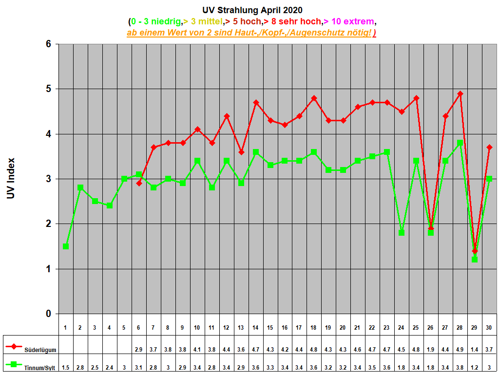 UV Strahlung April 2020  
(0 - 3 niedrig,> 3 mittel,> 5 hoch,> 8 sehr hoch,> 10 extrem,
ab einem Wert von 2 sind Haut-,/Kopf-,/Augenschutz ntig!)