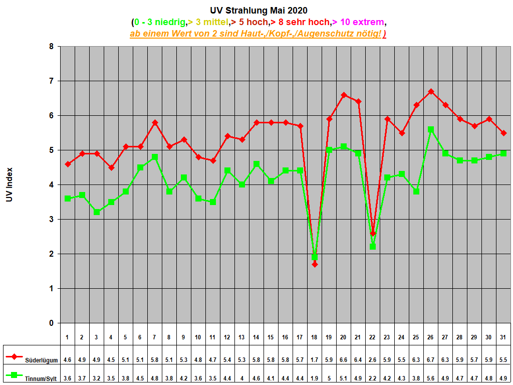 UV Strahlung Mai 2020     
(0 - 3 niedrig,> 3 mittel,> 5 hoch,> 8 sehr hoch,> 10 extrem,
ab einem Wert von 2 sind Haut-,/Kopf-,/Augenschutz ntig!)