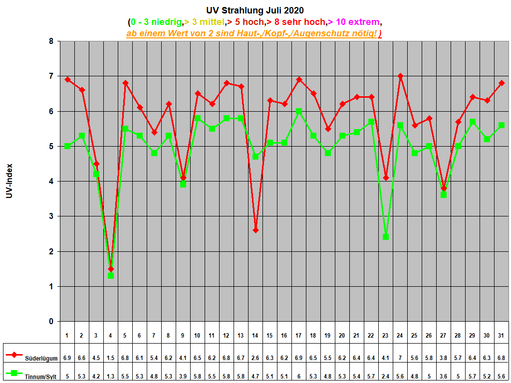 UV Strahlung Juli 2020     
(0 - 3 niedrig,> 3 mittel,> 5 hoch,> 8 sehr hoch,> 10 extrem,
ab einem Wert von 2 sind Haut-,/Kopf-,/Augenschutz ntig!)