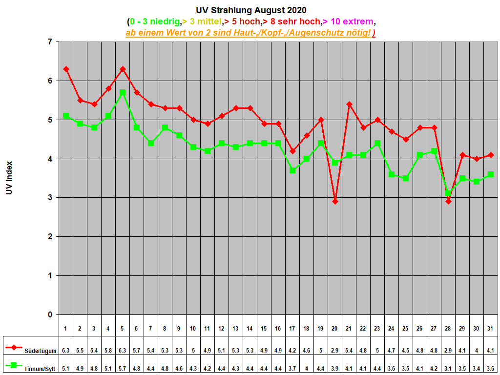 UV Strahlung August 2020     
(0 - 3 niedrig,> 3 mittel,> 5 hoch,> 8 sehr hoch,> 10 extrem,
ab einem Wert von 2 sind Haut-,/Kopf-,/Augenschutz ntig!)