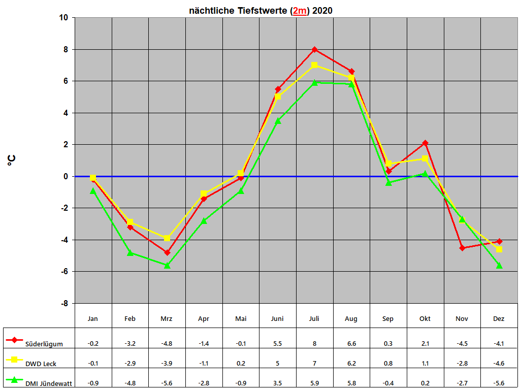 nchtliche Tiefstwerte (2m) 2020