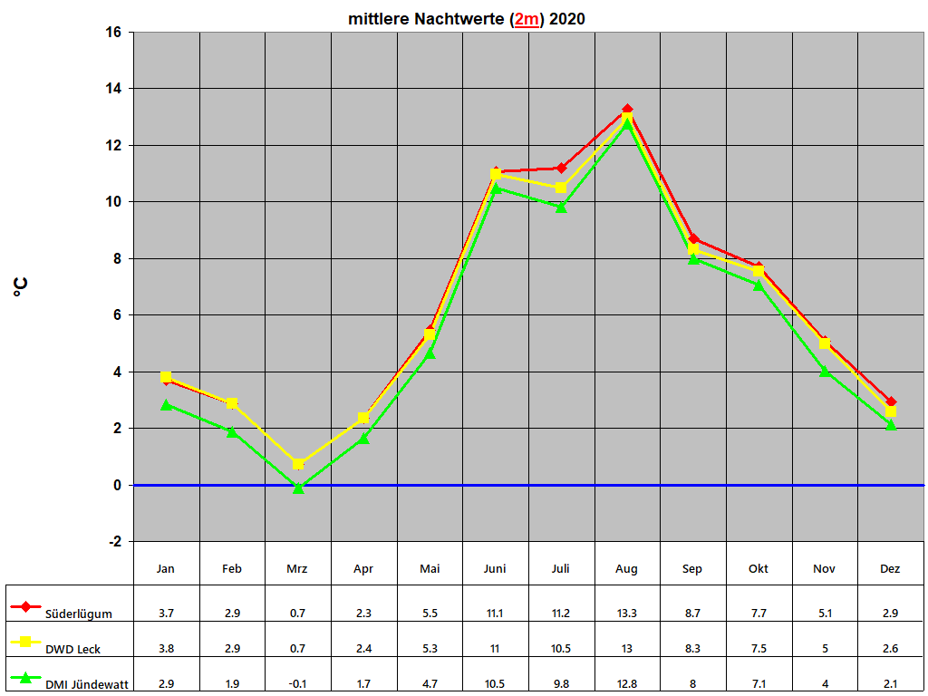 mittlere Nachtwerte (2m) 2020