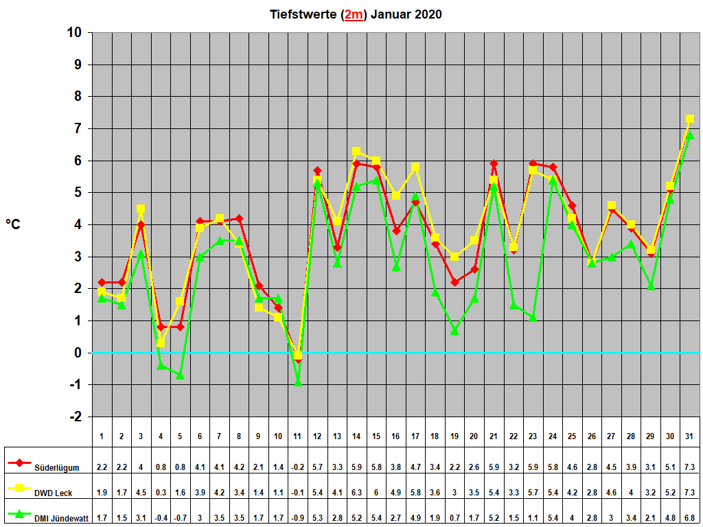 Tiefstwerte (2m) Januar 2020