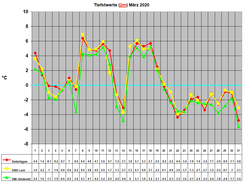 Tiefstwerte (2m) Mrz 2020