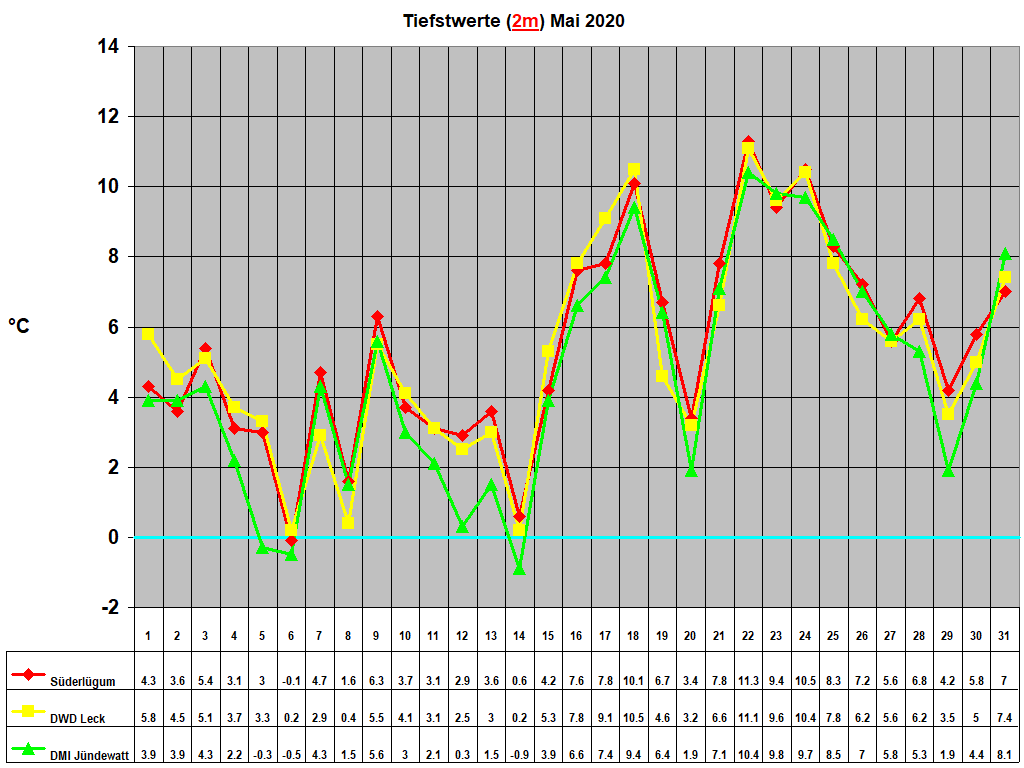 Tiefstwerte (2m) Mai 2020