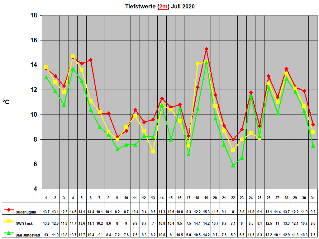 Tiefstwerte (2m) Juli 2020