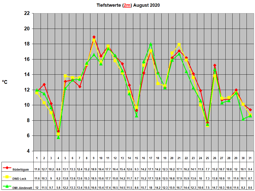 Tiefstwerte (2m) August 2020