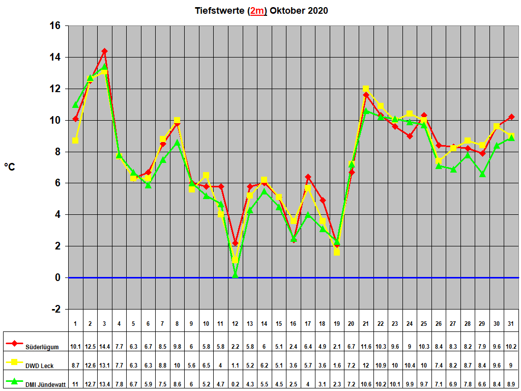 Tiefstwerte (2m) Oktober 2020