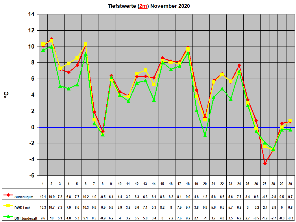 Tiefstwerte (2m) November 2020  