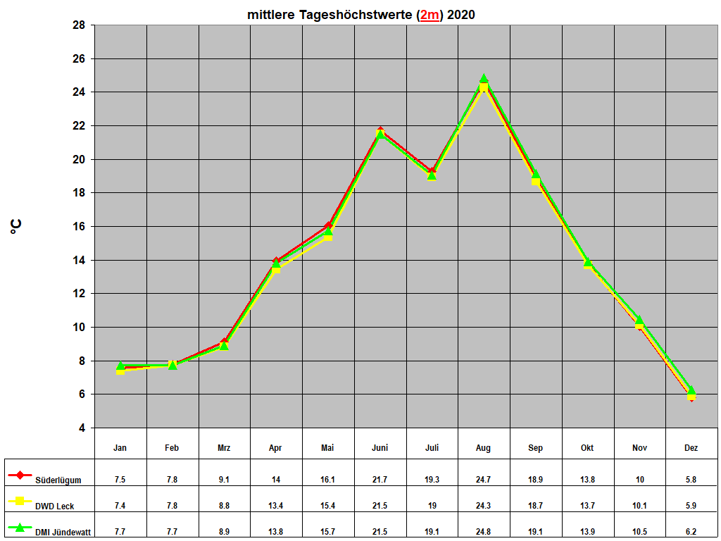 mittlere Tageshchstwerte (2m) 2020