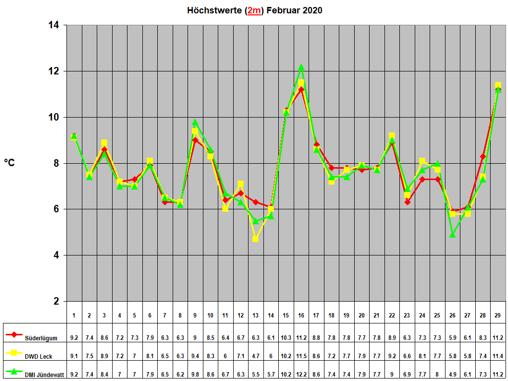 Hchstwerte (2m) Februar 2020