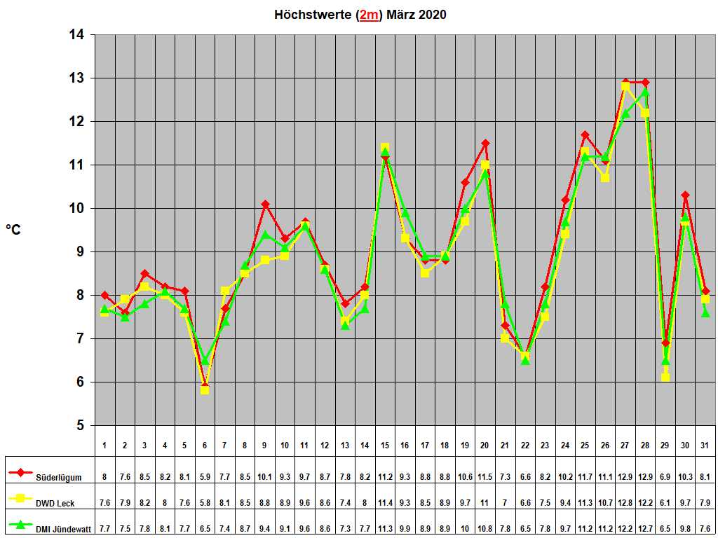 Hchstwerte (2m) Mrz 2020