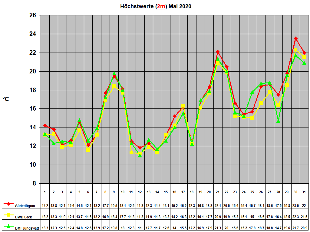 Hchstwerte (2m) Mai 2020