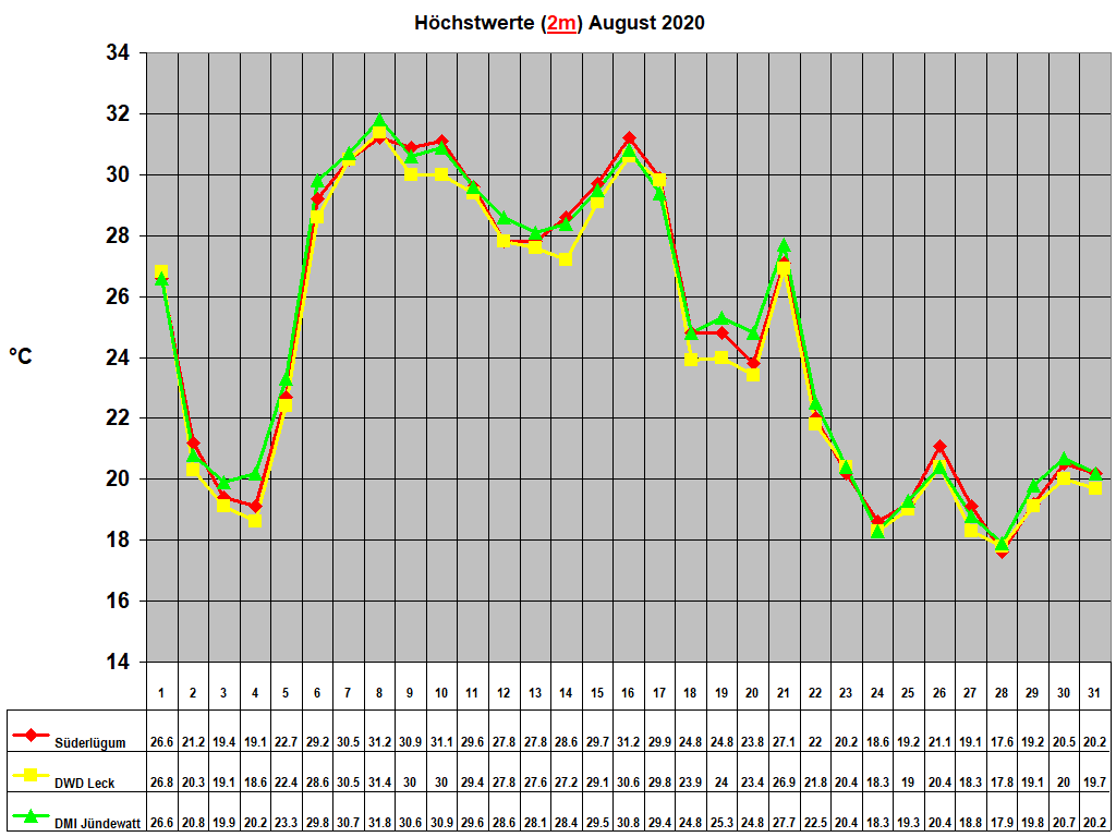 Hchstwerte (2m) August 2020