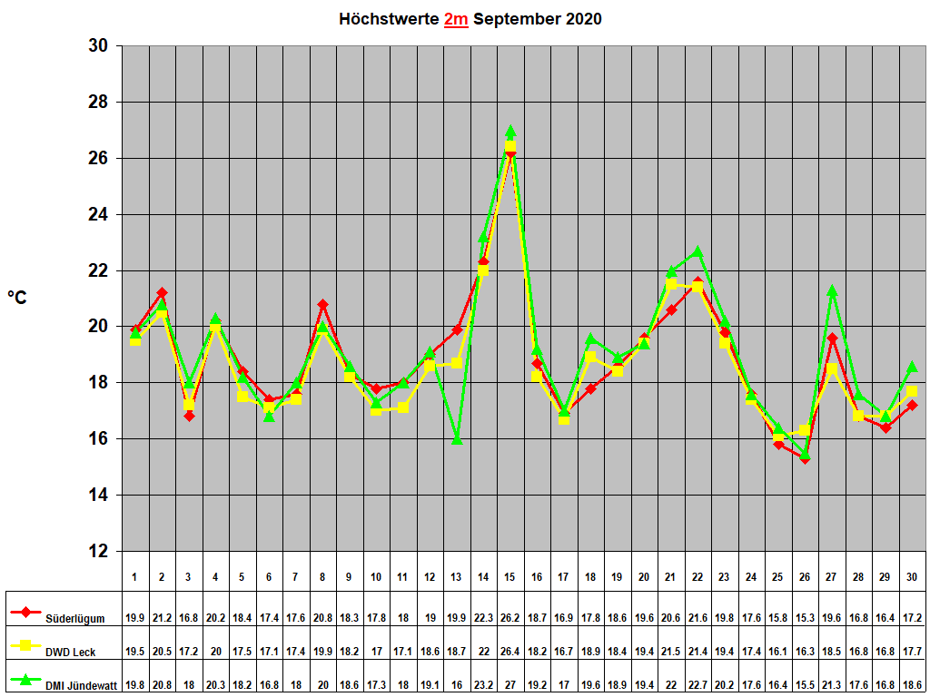 Hchstwerte 2m September 2020