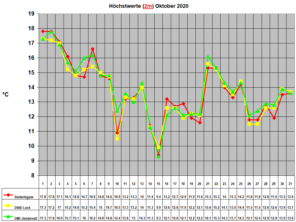 Hchstwerte (2m) Oktober 2020