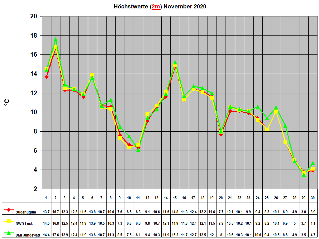 Hchstwerte (2m) November 2020