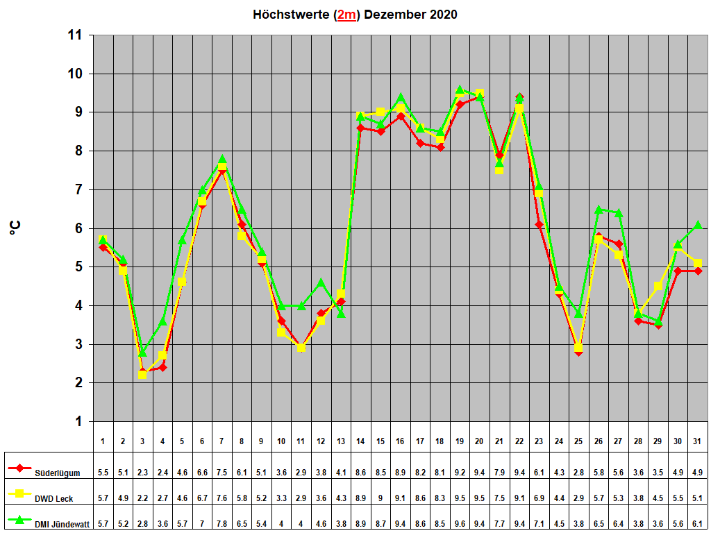 Hchstwerte (2m) Dezember 2020