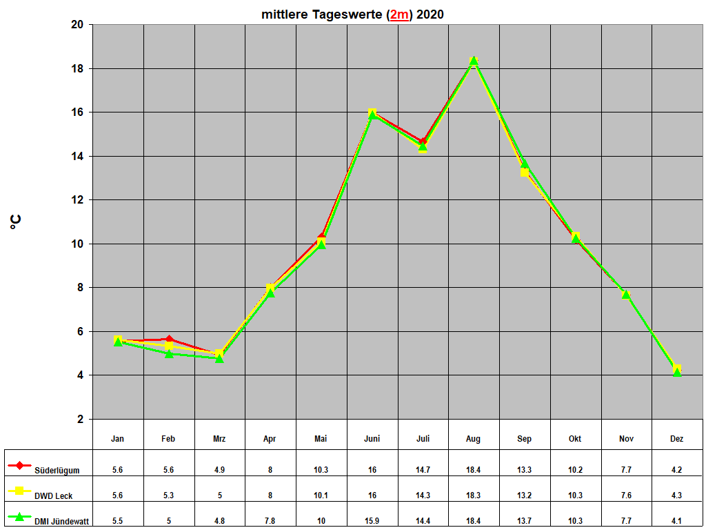 mittlere Tageswerte (2m) 2020