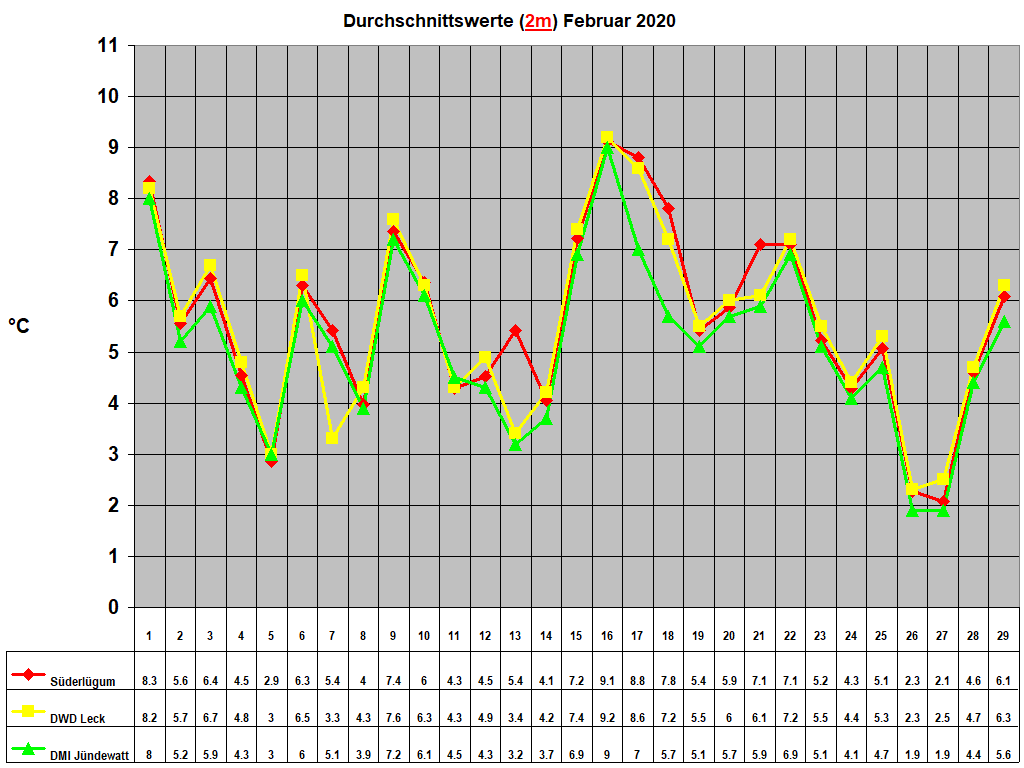 Durchschnittswerte (2m) Februar 2020