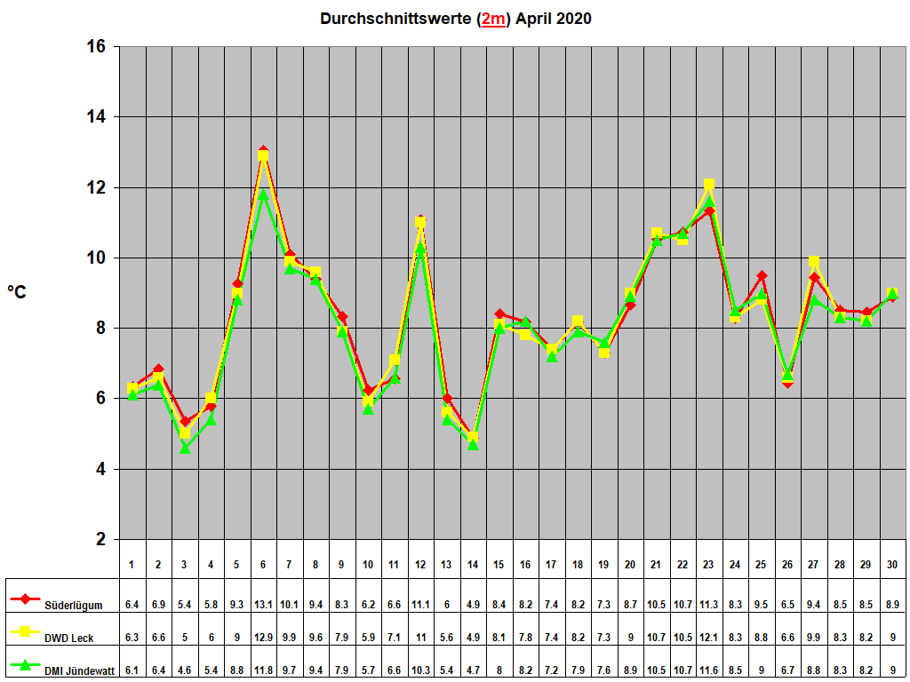 Durchschnittswerte (2m) April 2020