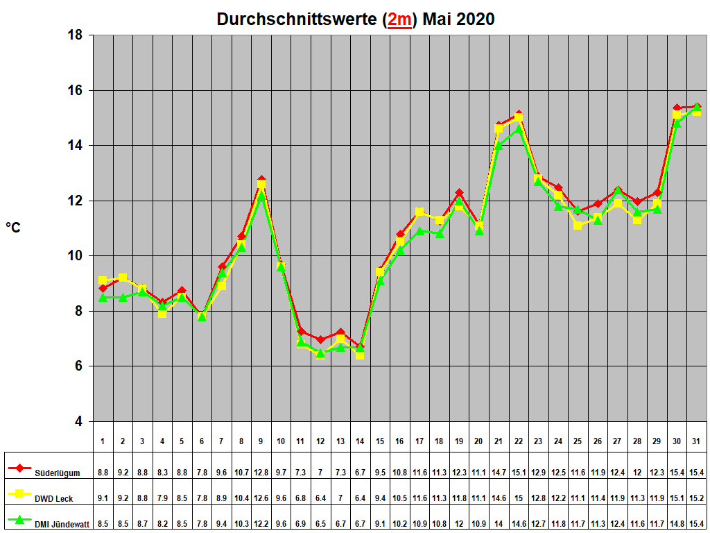 Durchschnittswerte (2m) Mai 2020