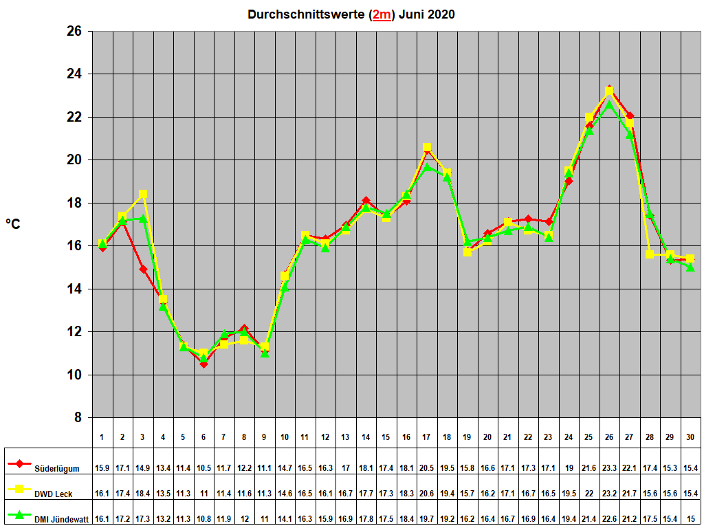 Durchschnittswerte (2m) Juni 2020