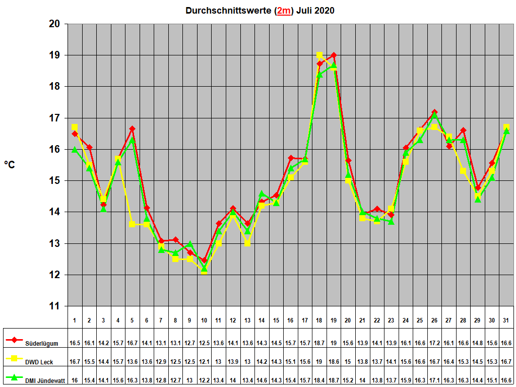 Durchschnittswerte (2m) Juli 2020