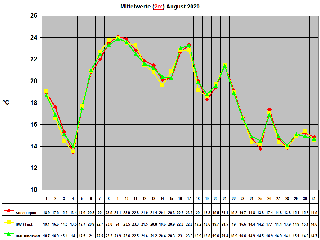 Mittelwerte (2m) August 2020